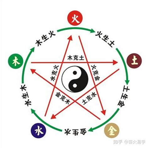 火多木焚|五行的生克关系 相生相克的五行